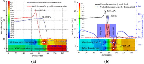 Figure 16. The variation of stress around the entry. (a)variation of vertical stress caused by entry driving, (b)variation of vertical stress caused by dynamic loading.