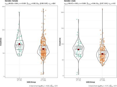 Figure 1 Plot chart correlation between UA and creatinine levels in both genders.