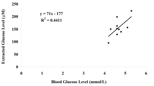 Figure 5 Graphical comparison of real blood glucose levels of healthy subjects and glucose levels in the collection methylcellulose gel after reverse iontophoresis.