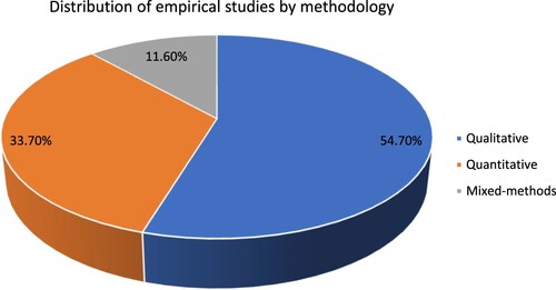 Figure 2. Distribution of empirical studies by methodology.