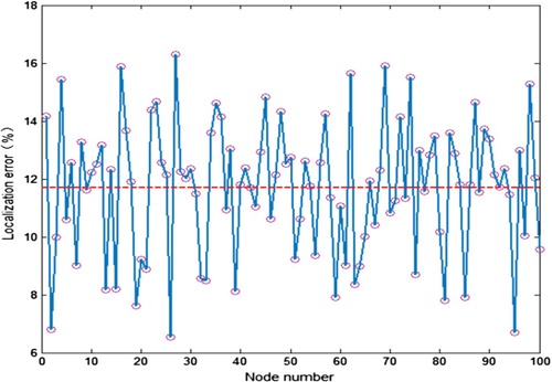 Figure 11. Localization errors with the optimized parameters.