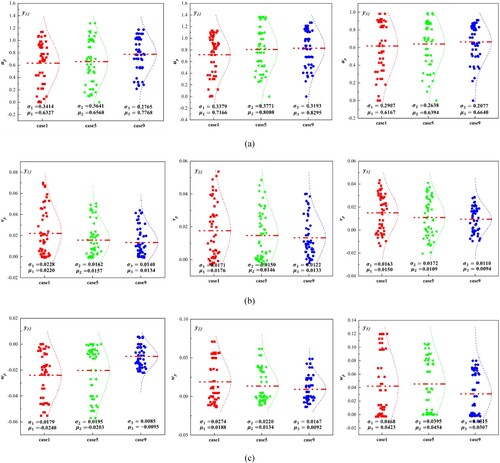 Figure 16. Distribution characteristics of the averaged velocity component of the snow particles on the vertical sampling lines of z11, z22 and z33 inside the test section. (a) Averaged stream-wise velocity, (b) averaged span-wise velocity, and (c) averaged vertical velocity.