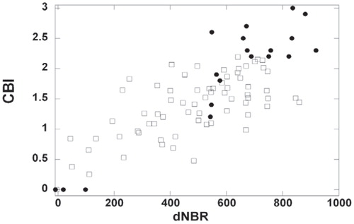 FIGURE 4. All Composite Burn Index (CBI) plots from Anaktuvuk River Fire (solid circles) and three fires from Allen and Sorbel (Citation2008) (open squares) regressed to dNBR value for associated pixel, with regression line (y = 0.0023x + 0.3144).