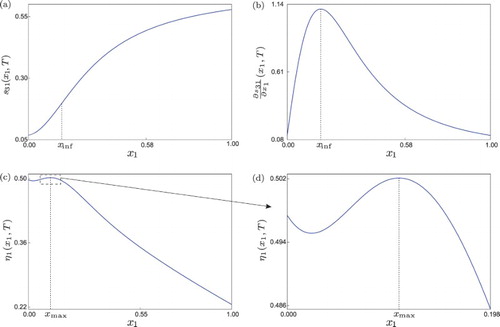 Figure 3. (a) Sigmoidal stimulus–response curve of system (Equation35(32) ηj(xj,T)=1TlnΨ(x1,…,xj,…,xd,T)2≤1Tlndmaxp,q=1,…,d(Ψ(x1,…,xj,…,xd,T))pq≤1Tln⁡(dδ)<1Tln⁡(M).(32) ) (with K=0.7, ηH=2, ρH=1) for T=2, x2=0.1 and x3=0.5. (b) First derivative of the stimulus–response curve with respect to the input x1. An inflection point of s31(⋅,T) is detected at xinf≈0.165071. (c) Induced FTLE. (d) Enlargement of the boxed region shown in panel (c). The global maximum of η1(⋅,T) on the interval [0,1] is located at xmax≈0.108876.