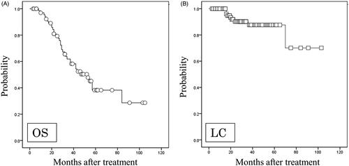 Figure 1. The Kaplan–Meier estimates of overall survival (OS) (A; n = 69) and local control (LC) (B; n = 89) from stereotactic body radiotherapy.