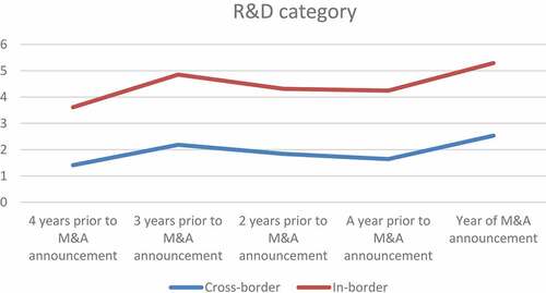 Figure 7. The mean score percentage of the R&D category in the analyzed letters to shareholders of in and cross-border offers to the M&A target firms over 5 years observation.