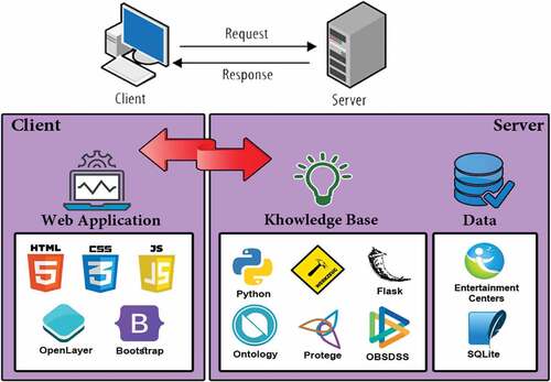 Figure 4. The architecture used in the design of the decision support system.