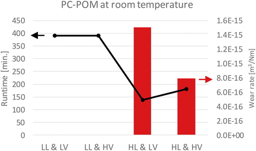 Figure 10. Run time and wear rate measurements for a PC pin and POM disk.