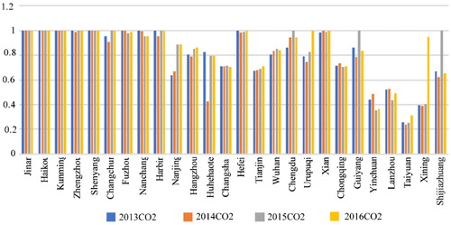 Figure 5. CO2 efficiency scores from 2013 to 2016.