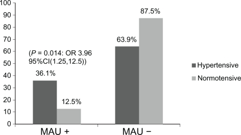Figure 1 Unadjusted odds ratios (OR) for microalbuminuria (MAU) among hypertensive Cuban Americans with poor glycemic control.a