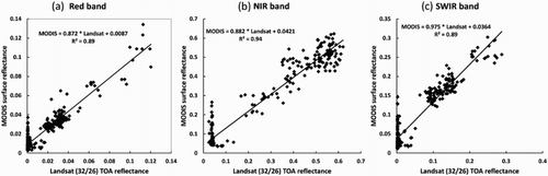 Figure 4. Thiel–Sen regression models between Landsat TOA reflectance (scene 32/26 acquired on 26 July 2013) and MODIS surface reflectance for (a) RED band, (b) NIR band, and (c) SWIR band.