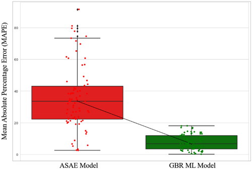 Figure 17. Box-plot comparison of MAPE for ASAE and developed GBR ML model for fuel consumption prediction of the testing dataset.