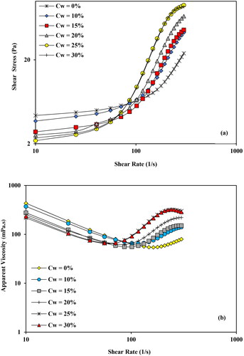 Figure 7. (a). Effect of trimodal distribution (sample A+E+D) on shear stress for varying coarse fraction D (0–30 wt%) at total Cw = 60%. (b) Effect on viscosity for trimodal distribution (sample A+E+D) with varying coarse fraction D (0–30 wt%) at total Cw = 60%.