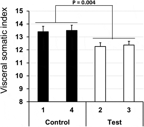 Figure 4. Visceral somatic index (a) and visceral fat score (b) of Atlantic salmon fed control and test dietary series sampled January 7, 2016. Values are shown as pen means ± SEM, n = 10