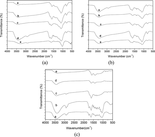 Figure 5. (a) FTIR spectra of the camphor-derived biochar samples; (b) FTIR spectra of the rice-hull-derived biochar samples; and (c) FTIR spectra of the bamboo-derived biochar samples.