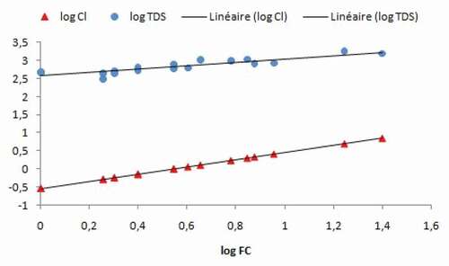 Figure 7. Relation entre TDS et facteur de concentration.