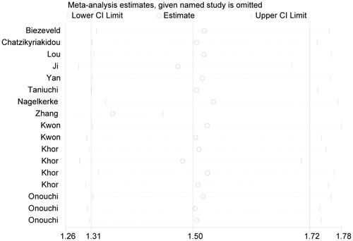 Figure 5. Sensitivity analysis testing the stability of final results.