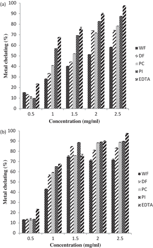 Figure 6. Metal chelating abilities of pawpaw whole seed flour, defatted flour, protein concentrate and protein isolate (a) 100% methanolic extract (b) 80% methanolic extracts.WF: Whole flour of Carica papaya seed, DF: Defatted flour of Carica papaya seed, PC: Protein concentrate of Carica papaya seed, PI: Protein isolate of Carica papaya seed.