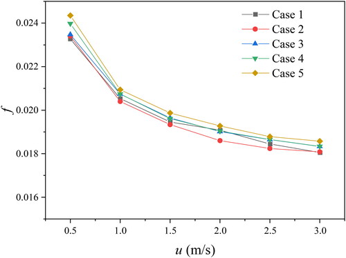 Figure 13. f-factor performance comparisons for different CVG minimum transverse distances.