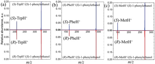 Figure 1. Relative abundance of the protonated amino acids obtained in one of consequent experiments from collisions of (a) (S/R)-TrpH+/(S)-1-phenylethanol, (b) (S/R)-PheH+/(S)-1-phenylethanol, and (c) (S/R)-MetH+/(S)-1-phenylethanol with argon at 0.5 eV collision energy (CoM). The spectra are normalized so that the parent ion intensity is 1.00.