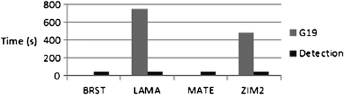 Figure 7 Time required to detect and exclude errors (Case 5, GPS only).