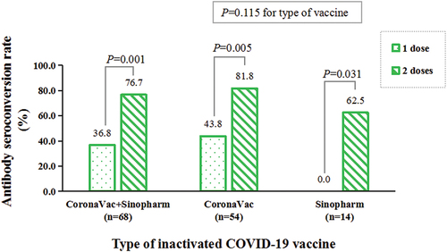Figure 2. The antibody seroconversion rate of the vaccinated participants with one or two doses of the inactivated SARS-CoV-2 vaccines (CoronaVac or Sinopharm) (n=68).