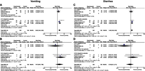 Figure 5 Forest plot of the risk ratio (RR) and 95% CI on vomiting (A, B) and diarrhea (C, D). (A and C) Grades 1–2, (B and D) Grades 3–4.