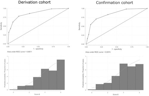 Figure 2. ROC curves and AUC of score B in derivation and confirmation cohorts. Left: Score B in derivation cohort; Right: Score B in confirmation cohort.
