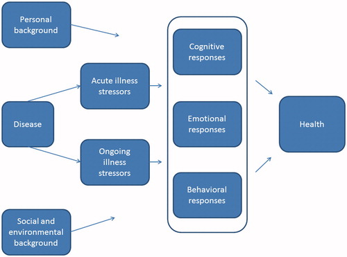 Figure 1. Schematic representation of psychological adjustment to chronic disease.