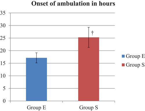 Figure 6. Onset of ambulation among the studied groups.