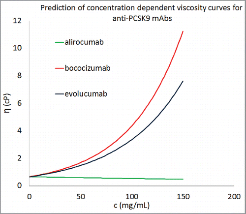 Figure 7. Concentration-dependent viscosity curves for 3 commercially developed antibody molecules using the descriptors from homology models. Equation Equation1(1) B = 1+ x3*x7 +x3*x13 +x5*x7 +x7*x13(1) was used to predict the parameter B for these antibody molecules and average values of A was taken from Table 2. All 3 antibody molecules were predicted to show viscosity less than 20 cP at concentrations greater than 150 mg/mL.