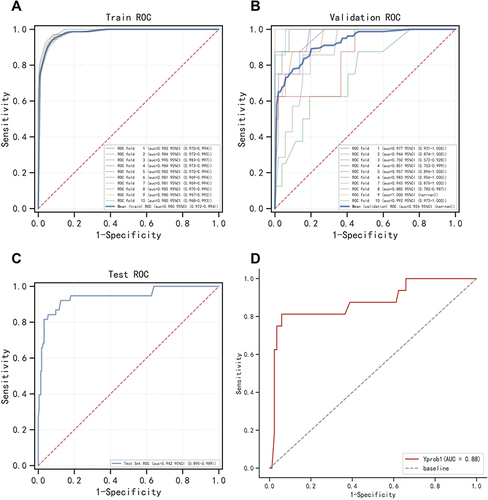 Figure 3 Internal validation of the XGBoost model. (A) ROC curve of the XGBoost model for the training set. (B) ROC curve of the XGBoost model for the validation set. (C) ROC curve of the XGBoost model for the test set. (D) External validation of the XGBoost model.
