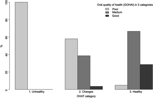 Figure 3 Perceived oral health (OHAT) according to oral profile (n=94).