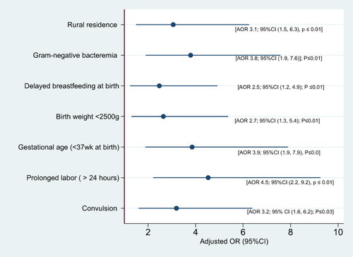 Figure 2 Hierarchical predictor of mortality in neonatal sepsis at JMC, Ethiopia.