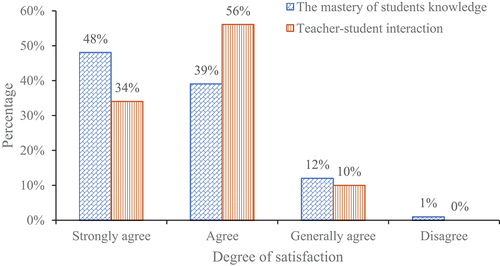 Figure 9. Students’ knowledge and teachers’ satisfaction.
