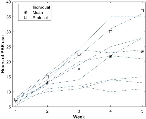 Figure 3. Mean and individual self-reported PBE use during the 5-week training period (n = 9). Additionally, the intended use stated in the training protocol is included.