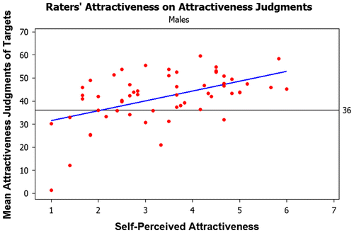 Figure 2. The effect of male raters’ attractiveness on their average rating of attractiveness across group members.