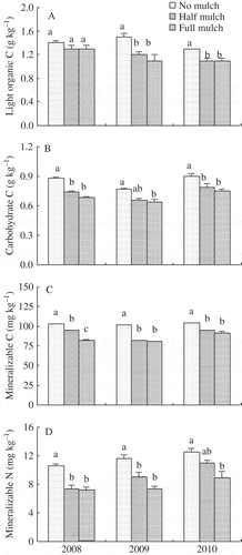 Figure 6 Concentrations of (A) light organic carbon (C), (B) carbohydrate C, (C) mineralizable C and (D) mineralizable nitrogen (N) in the top 20-cm soil layer at harvest in 2008, 2009 and 2010. Different letters indicate means differ at P ≤ 0.05 between treatments. Bars on columns are standard errors (n = 3).