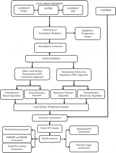 Figure 2. Schematic flowchart methodology used for LST estimation.