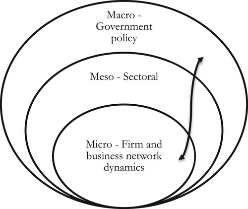 Figure 1. Innovation ecosystem and network dynamics.