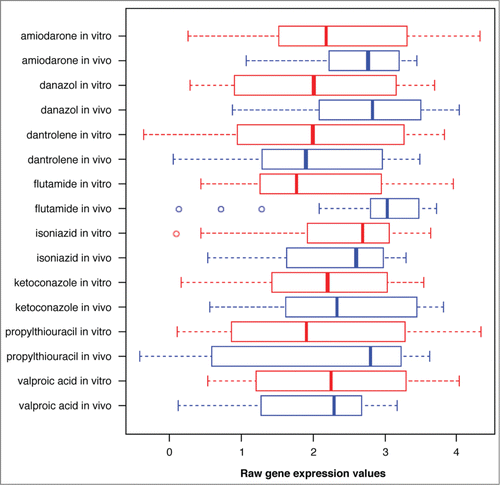 Figure 2. Box plots of the expression values for probe ID “1397371_at” under 8 high DILI drugs.