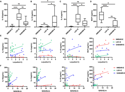 Figure 5 The association of serum IL-1β, IL-10, IL-4, and MCP1 with CSF leukocyte count and age-adjusted QAlb in NMDAR-E, LGI1-E, and GABABR-E. Serum IL-1β (A), IL-10 (B), IL-4 (C), and MCP1 (D) expression in NMDAR-E, LGI1-E, and GABABR-E. (E) The association of serum IL-1β, IL-4, IL-10 and MCP1 with CSF leukocyte count in NMDAR-E, LGI1-E and GABABR-E, respectively. (F) The relationship between serum IL-1β, IL-10, IL-4, and MCP1 and age-adjusted QAlb in NMDAR-E, LGI1-E, and GABABR-E, respectively. *p <0.05, ***p <0.001.