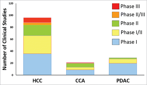 Figure 1. Total numbers of clinical studies. Summary of total numbers of clinical studies in HCC, CCA and PDAC, found using the defined keywords in www.ClinicalTrials.gov and in MEDLINE/PubMed database.