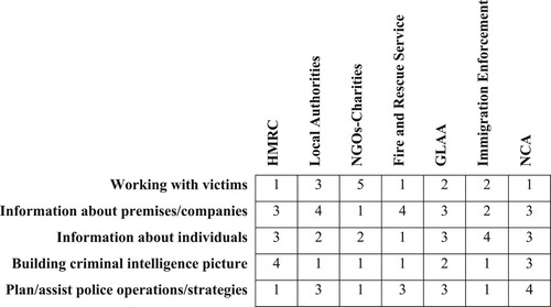 Figure 2. Median Grid Showing Participants’ Views on the Capability of each Agency to Provide each Type of Support. Note: Rate on an ascending five-point scale (where 1 = not at all capable, and 5 = fully capable).