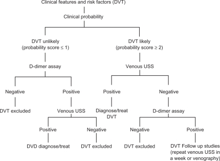 Figure 1 Algorithm for diagnosing DVT using clinical assessment, D-dimer testing, and venous ultrasonography.