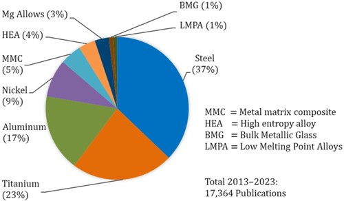 Figure 5. A pie chart of publications of the recent 10 years (2013–2023) for different AM alloy systems.
