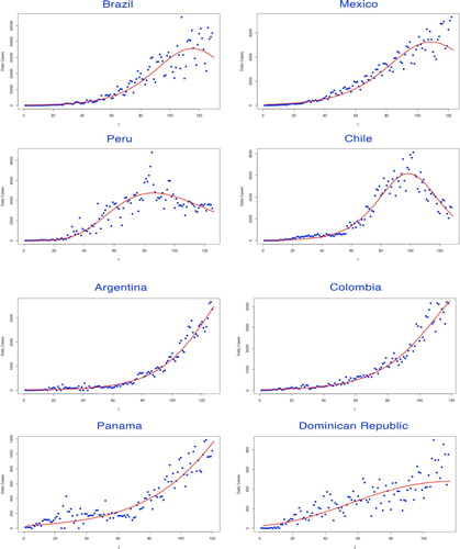 Figure 1. Fitting for the selected growth model by countries. The fitted growth curve (solid) and the actual number (dotted) of daily confirmed cases over the ordered days of the outbreak (I).