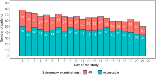 Figure 4. The number of patients who used the device once or more daily during the study. All measurements are marked in red, acceptable ones – in blue. [“number of patients”/”study day”].