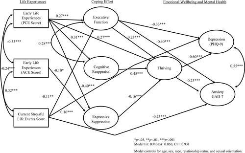 Figure 1. Structural equation model for the relationship between childhood and current stressors, executive function, emotion regulation, thriving, and depression and anxiety.