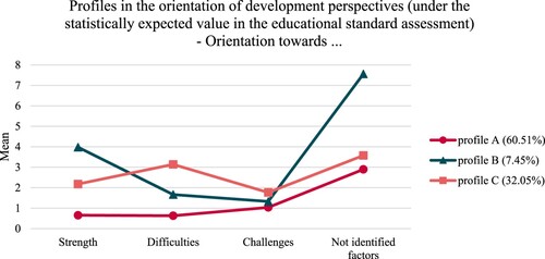 Figure 5. Latent profile analysis – schools that perform under the statistically expected value in the educational standard assessment.